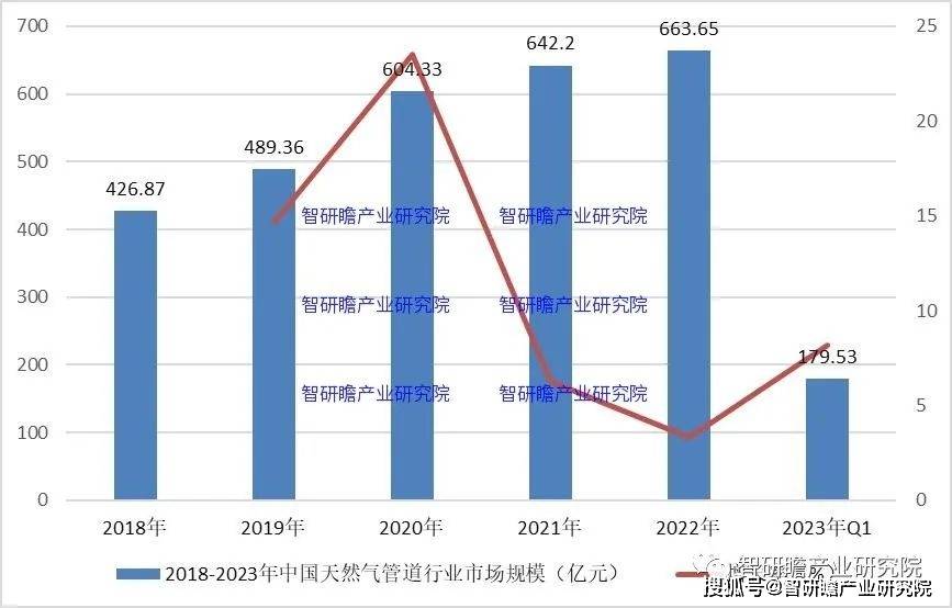 完美体育网站中国天然气管道市场：2022年市场规模66365亿元同比增长334%